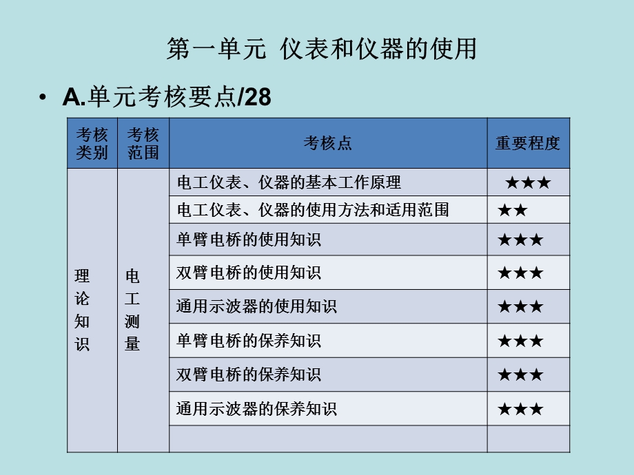 维修电工(中级)单元测试.ppt_第2页