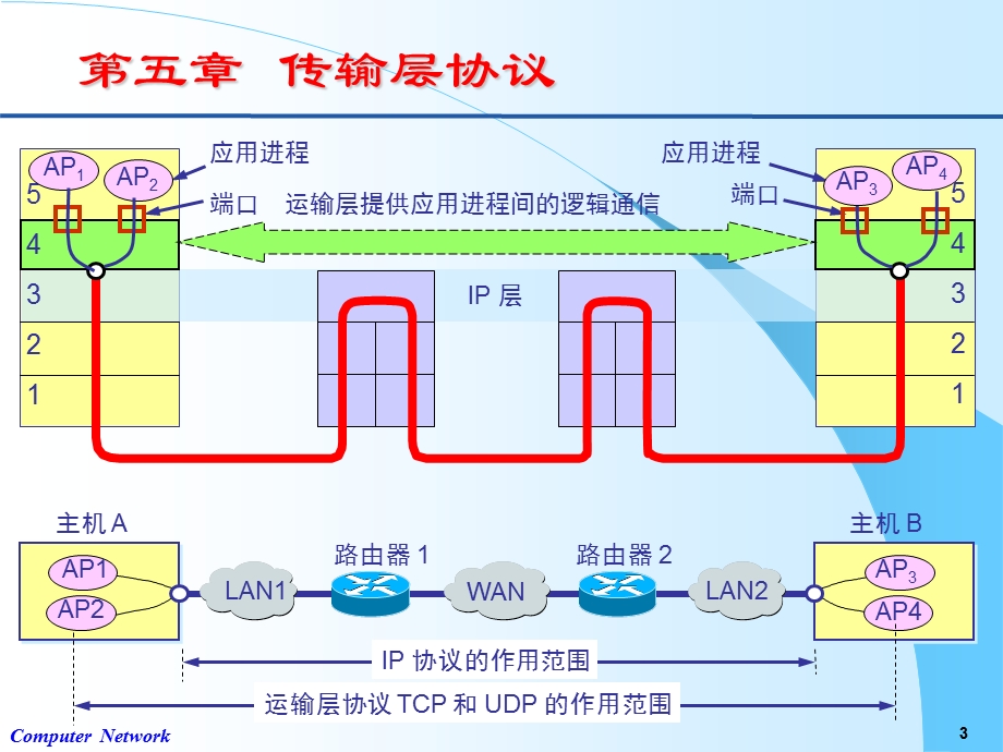 计算机课件第五章运输层.ppt_第3页