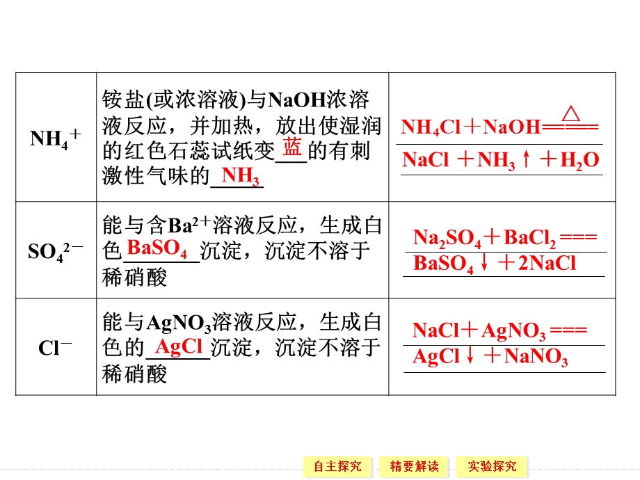 高一化学苏教版必修一1-2-2常见物质的检验.ppt_第2页