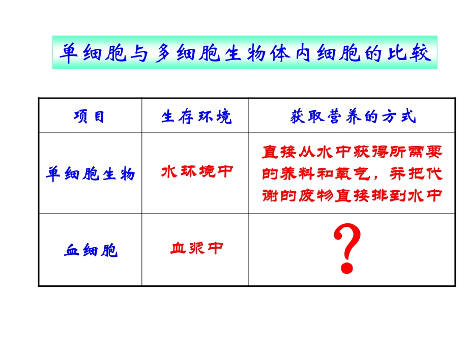 细胞生活的环境(岭山).ppt_第3页