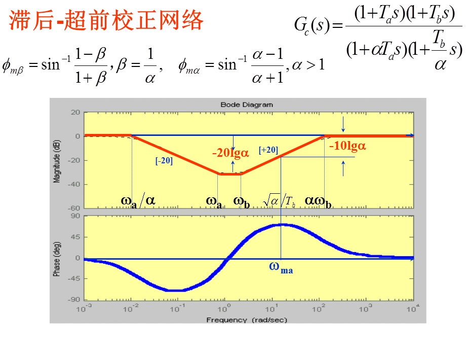 线性系统的校正方法.ppt_第1页