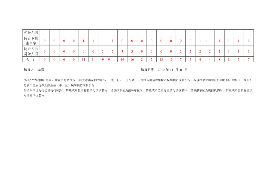 季陡山乡入托、入学儿童预防接种证查验及补种(补证)情况汇总表2(年) 2.doc_第3页