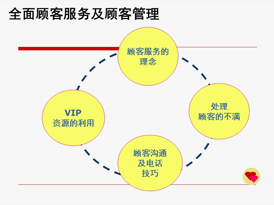 《全国顾客服务及顾客管理》培训.ppt_第2页