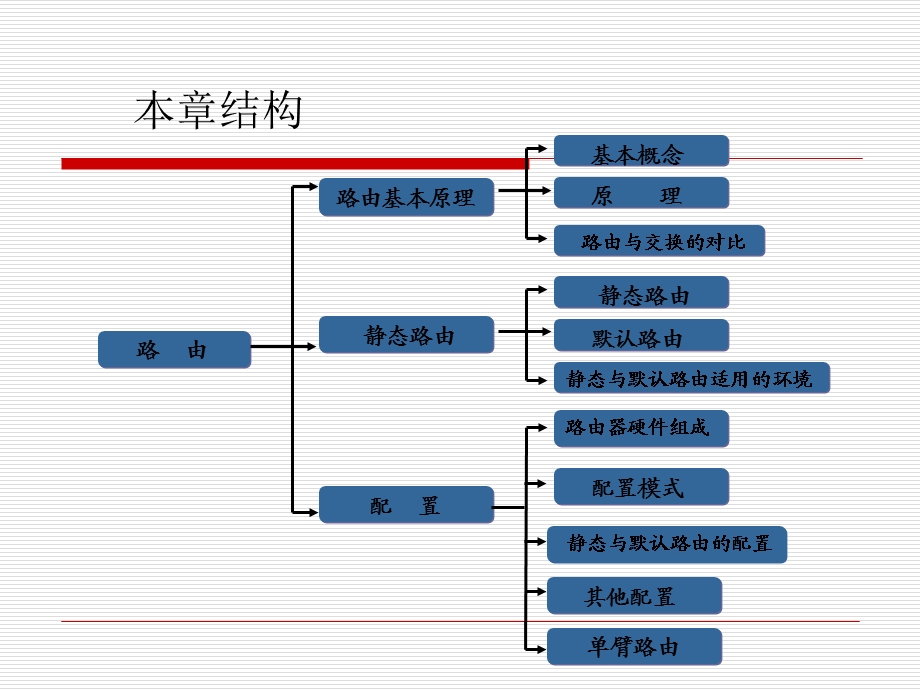 静态路由与配置学习.ppt_第3页