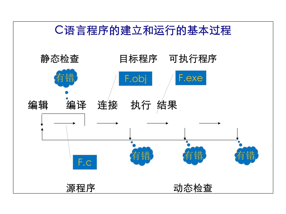 基本数据类型与操作.ppt_第3页