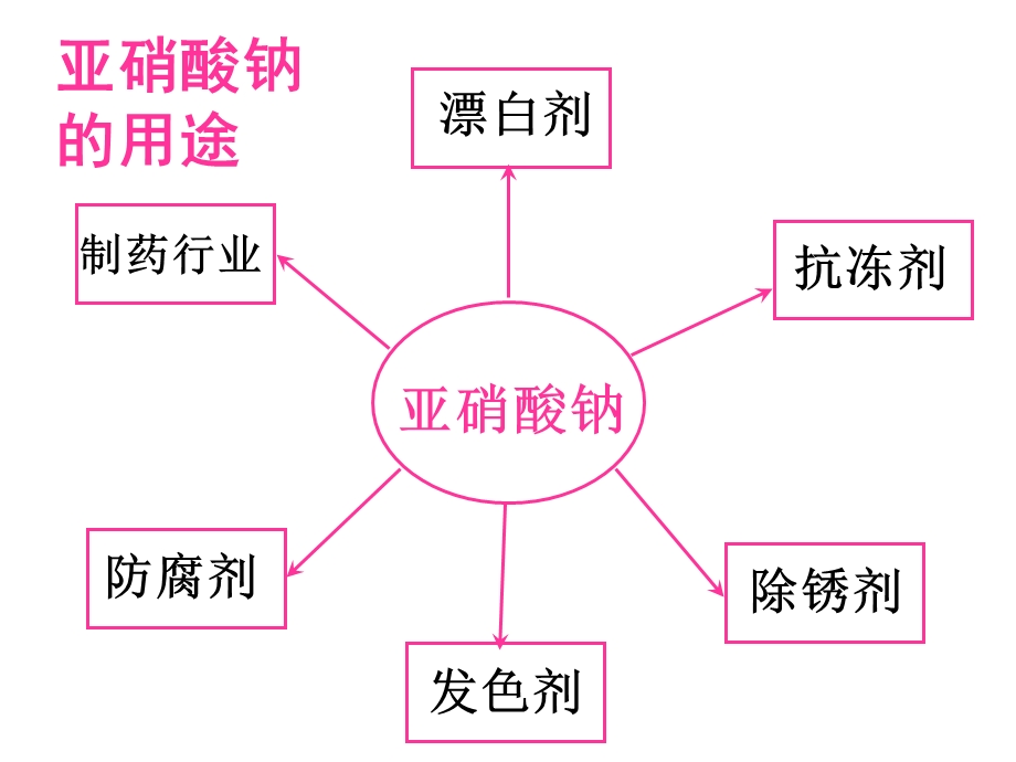 食盐和亚硝酸钠的鉴别.ppt_第3页