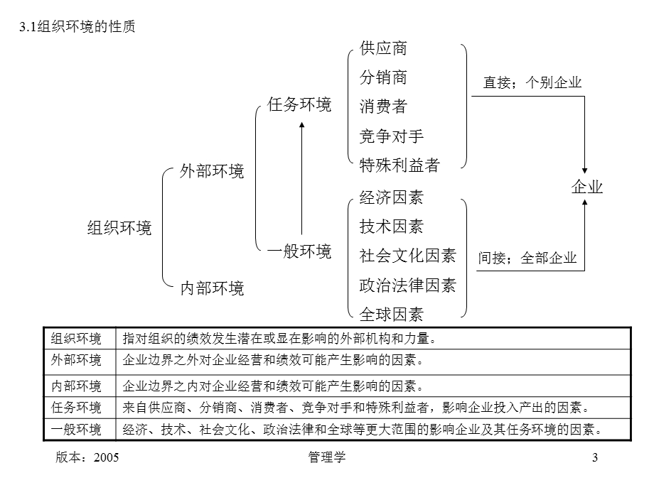 管理学-第3讲-组织与环境.ppt_第3页