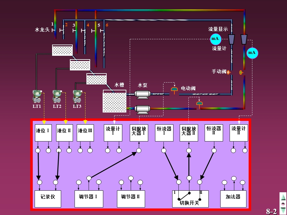 过程控制1实验一对象特性的测定.ppt_第2页