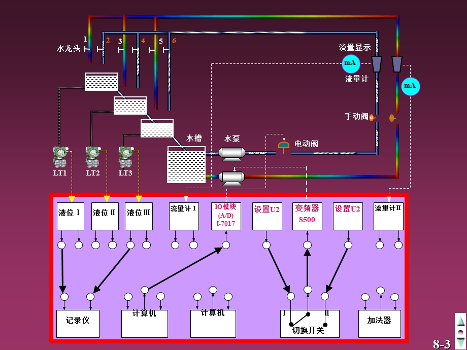 过程控制1实验一对象特性的测定.ppt_第3页