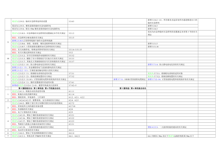 内河船舶法定检验技术规则与旧(2004)对比第5篇(电气部分).doc_第2页