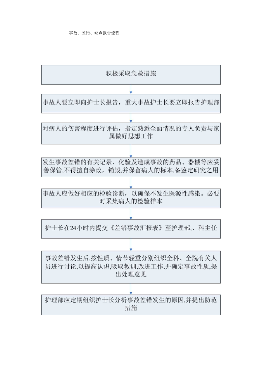 事故差错报告流程.docx_第1页