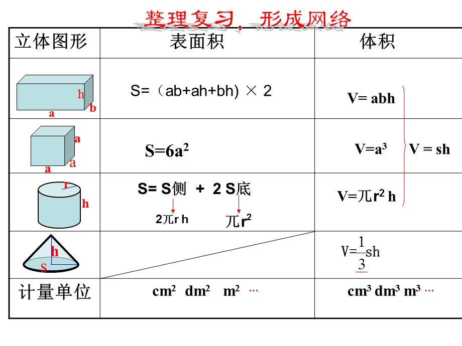 立体图形表面积和体积六下总复习.ppt_第3页