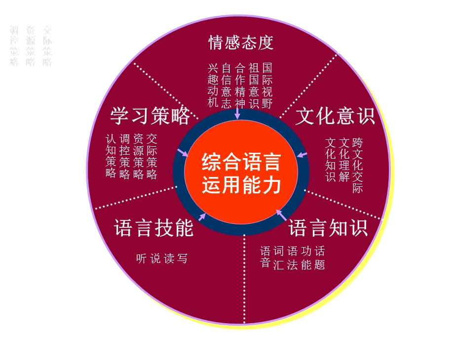 高一英语课件：新课标理念下的教学策划.ppt_第3页