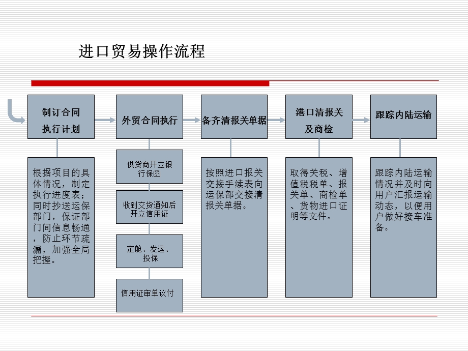 进口贸易操作流程.ppt_第2页