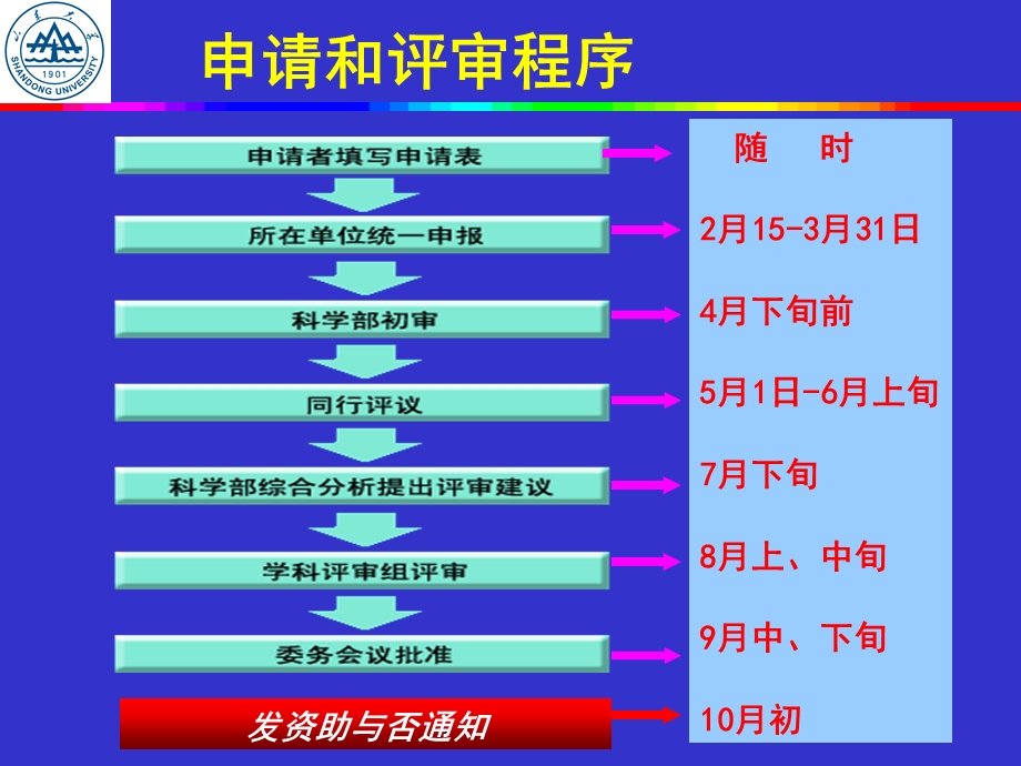 自然科学基金申书请的经验.ppt_第3页