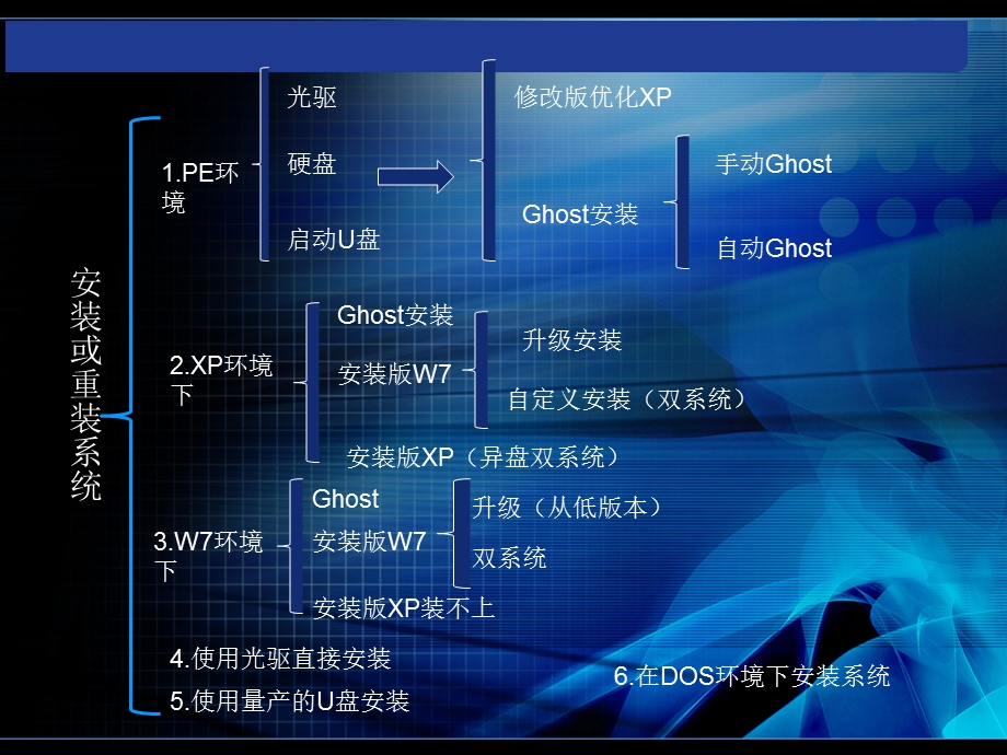 认识系统重组与维护的几个常用工具.ppt_第2页