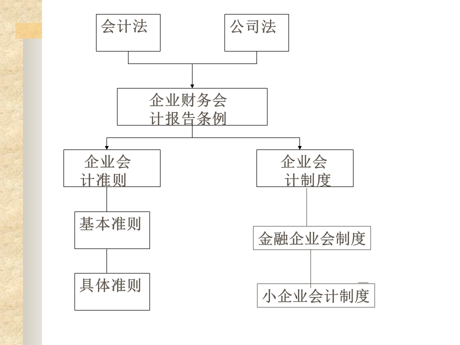 [其它考试]会计准则和会计制度改革2单元.ppt_第2页