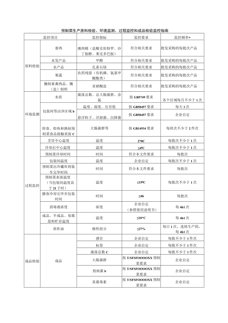 预制菜生产原料检验、环境监测、过程监控和成品检验监控指南.docx_第1页