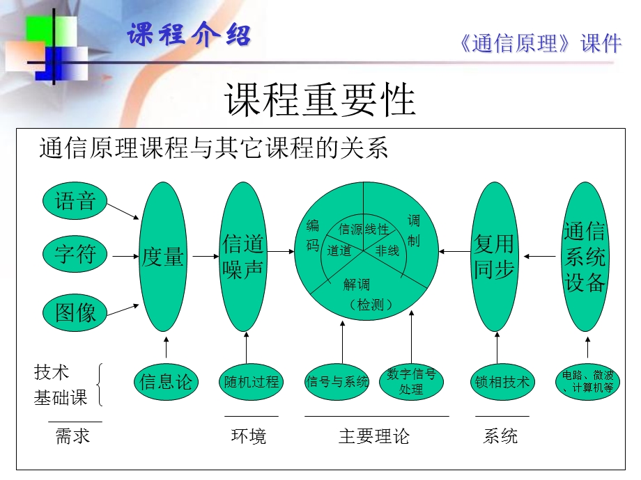 通信原理课程简介.ppt_第2页