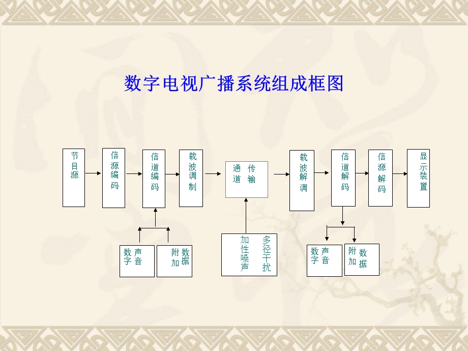 6.地面数字电视传输国家标准.ppt_第2页