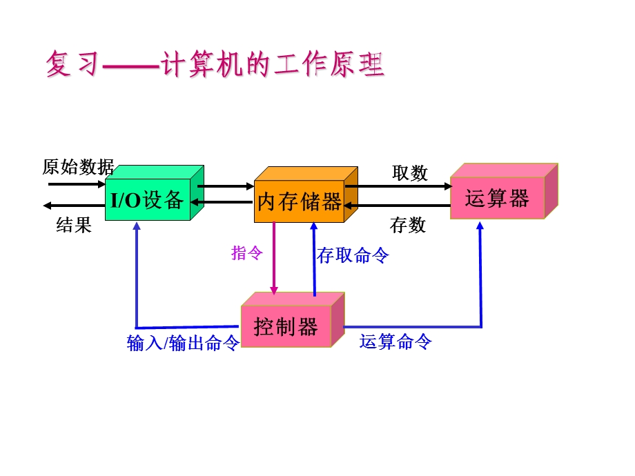 计算机常用数制及编码.ppt_第3页