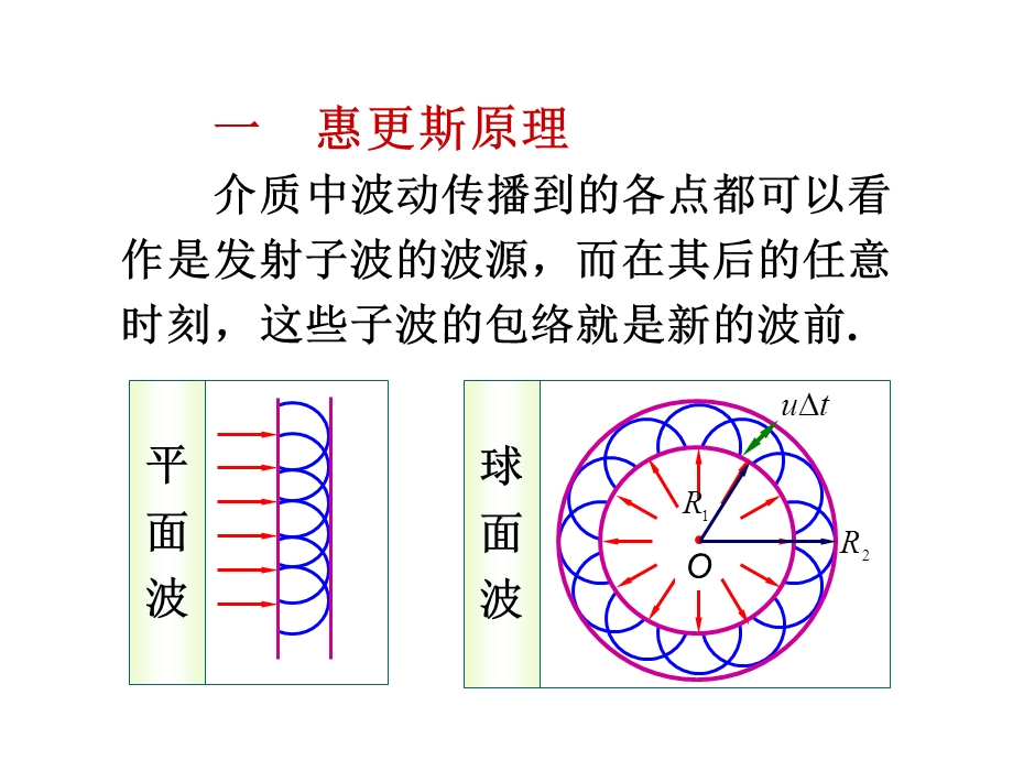 《物理学教学课件》exe-惠更斯原理.ppt_第1页