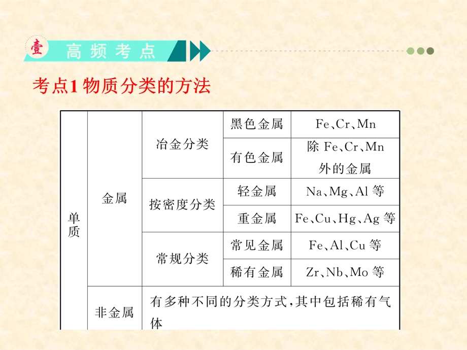 第2章第03讲物质的分类.ppt_第3页