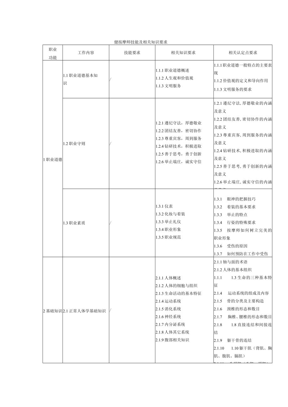 健按摩师技能及相关知识要求.docx_第1页