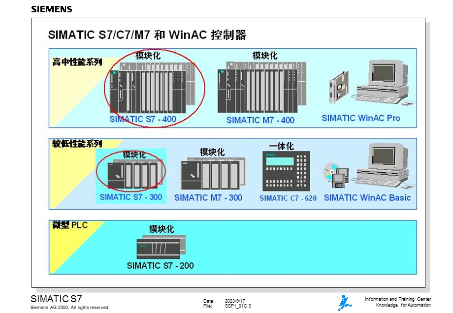 西门子S7-300-2-S7硬件基础.ppt_第3页