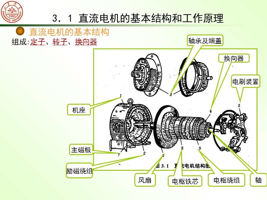 直流电机的工作原理和机械特性.ppt_第3页