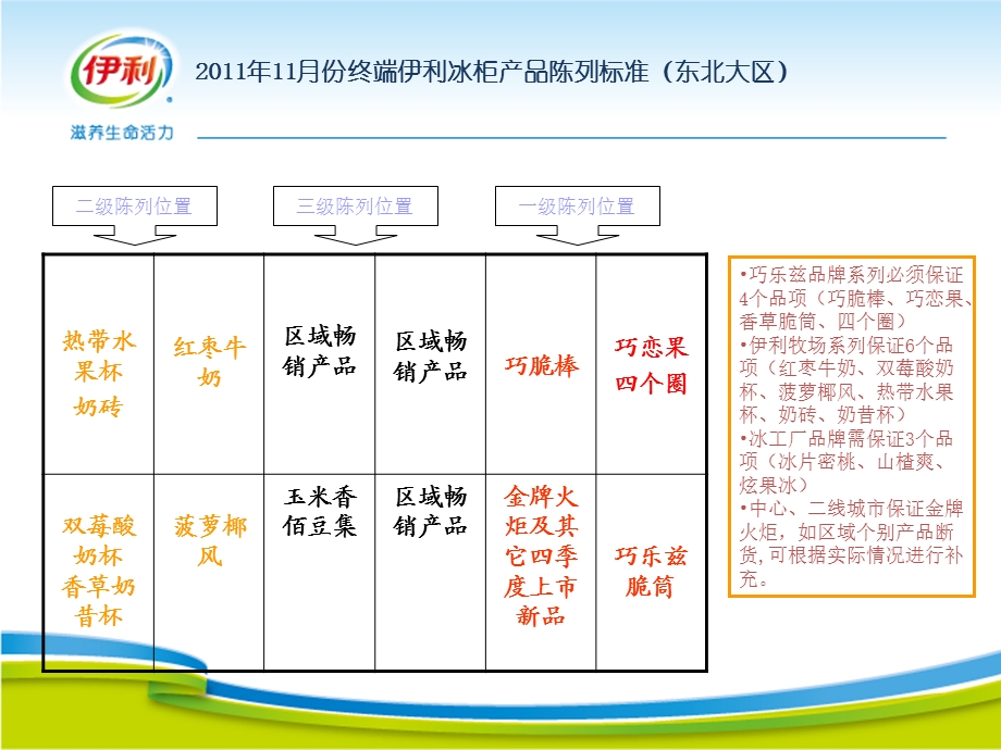 11月份冰柜陈列标准.ppt_第2页