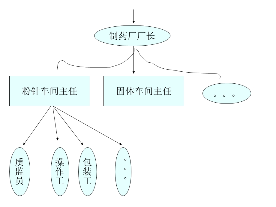 组织设计03组织结构设计.ppt_第3页