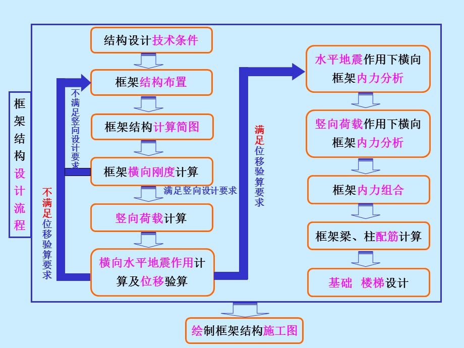 结构方案设计、框架横向刚度计算.ppt_第2页