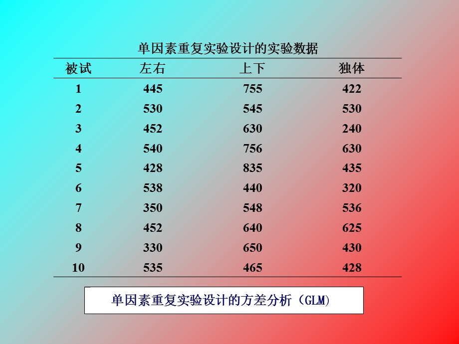 单因素重复实验设计方差分析(GL).ppt_第2页