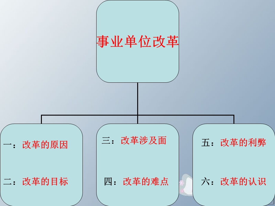 谈谈对当代事业单位改革的看法.ppt_第2页