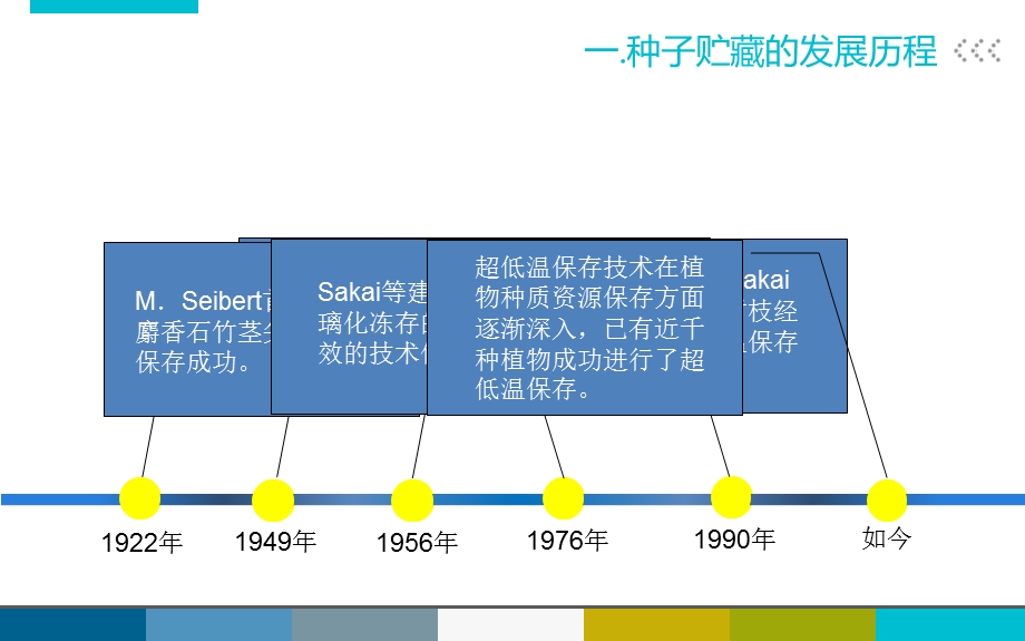 种子学(吕世琦)种子超低温贮藏.ppt_第3页