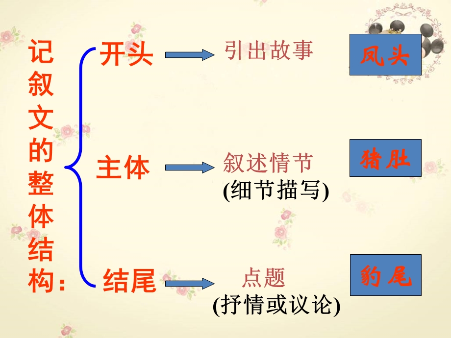 训练记叙文的结构.ppt_第3页