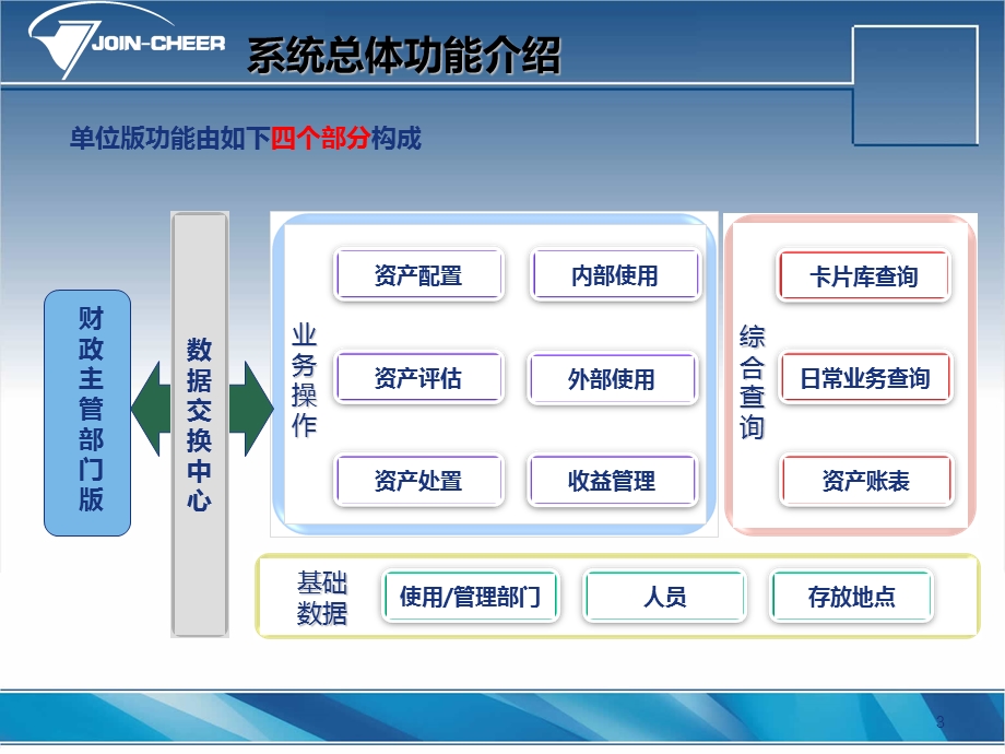 行政事业单位资产管理信息系统.ppt_第3页