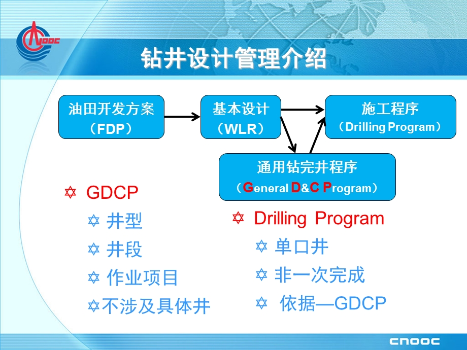 钻完井持续改进DIP方法胡伟杰.ppt_第3页