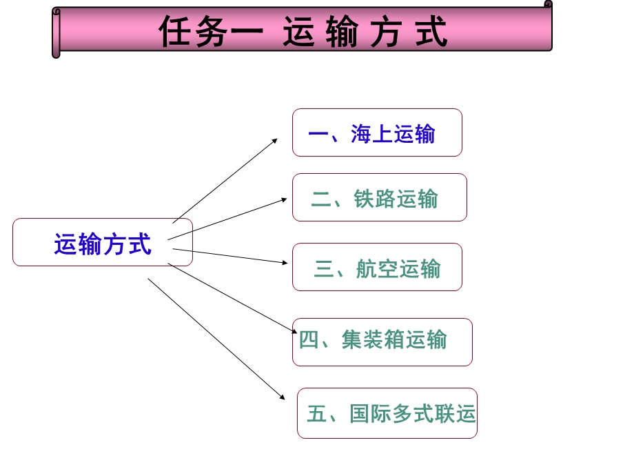 项目五国际货物运输.ppt_第3页