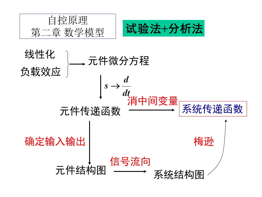 反馈系统动态分析.ppt_第2页