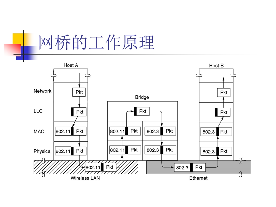 【大学课件】本科网络课程讲义：网桥(ppt,32页).ppt_第2页