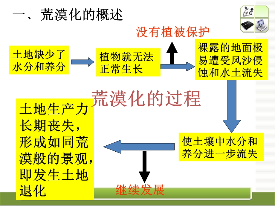 荒漠化的防治以国我西北地区为例.ppt_第2页