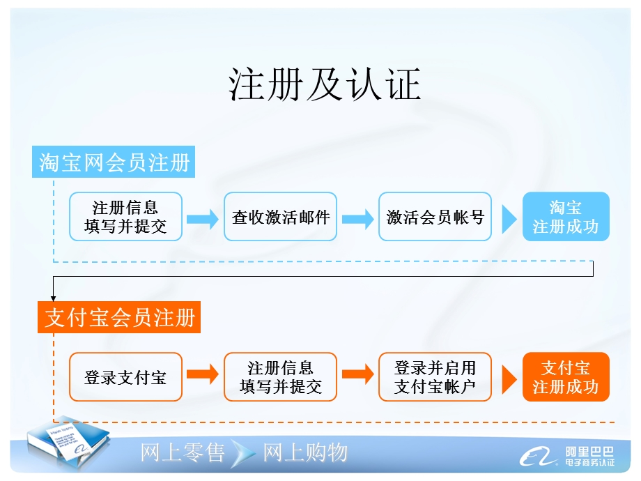 网上开店的基本知识.ppt_第3页