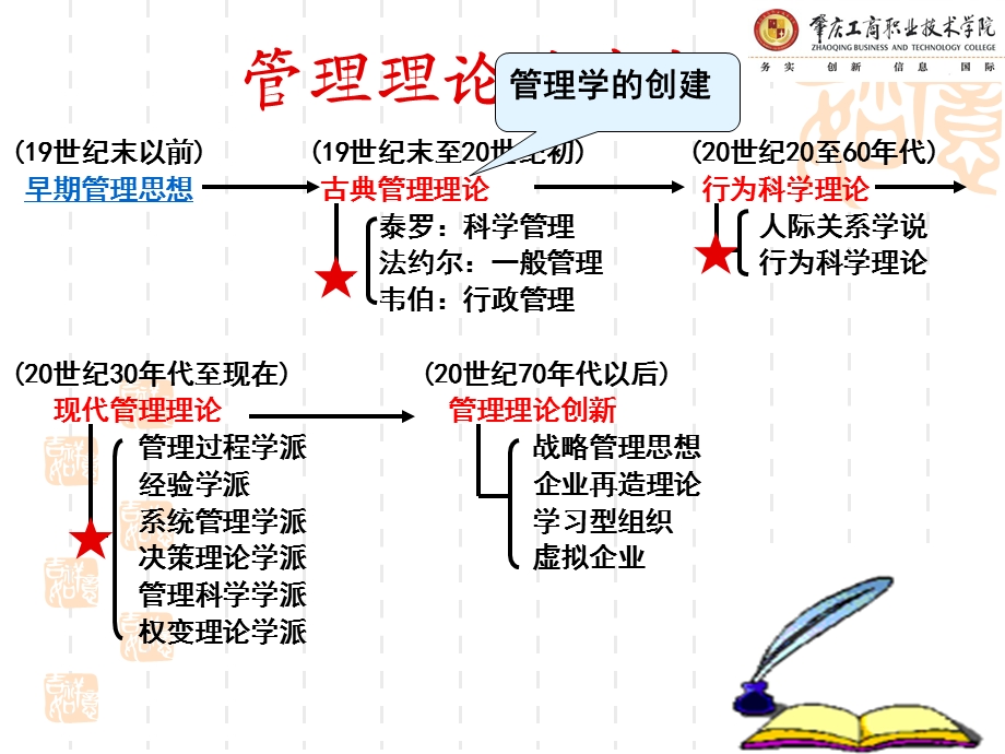 管理理论的形成与发展.ppt_第3页