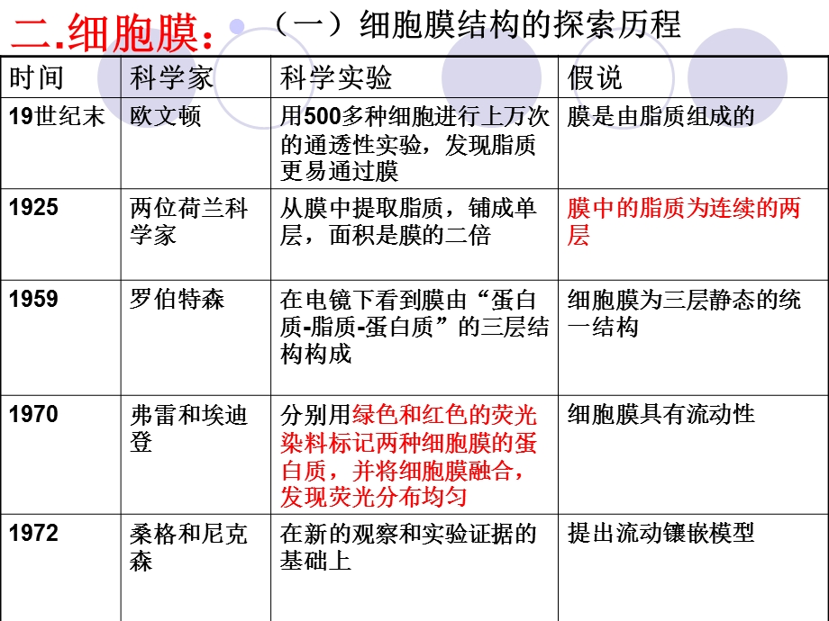 细胞壁和细胞膜高三生物一轮复习.ppt_第2页