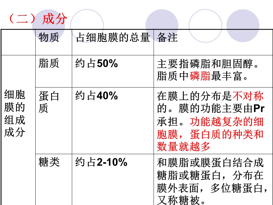 细胞壁和细胞膜高三生物一轮复习.ppt_第3页