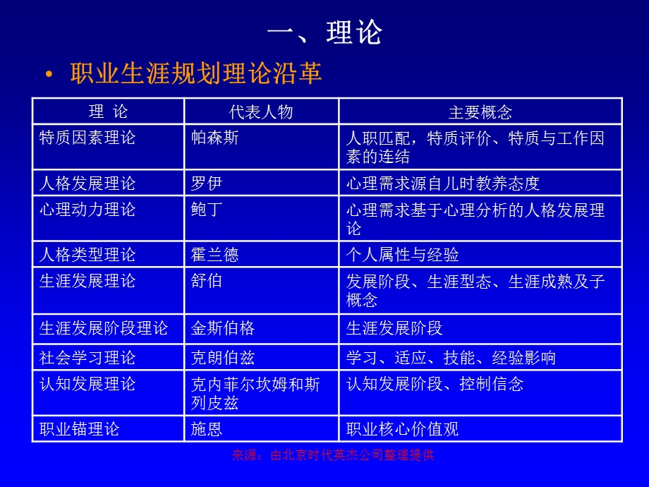 职业发展教育相关问题综述.ppt_第3页