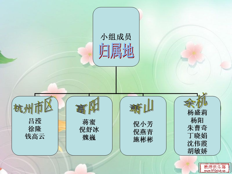 职业生涯规划(杭州地区).ppt_第2页