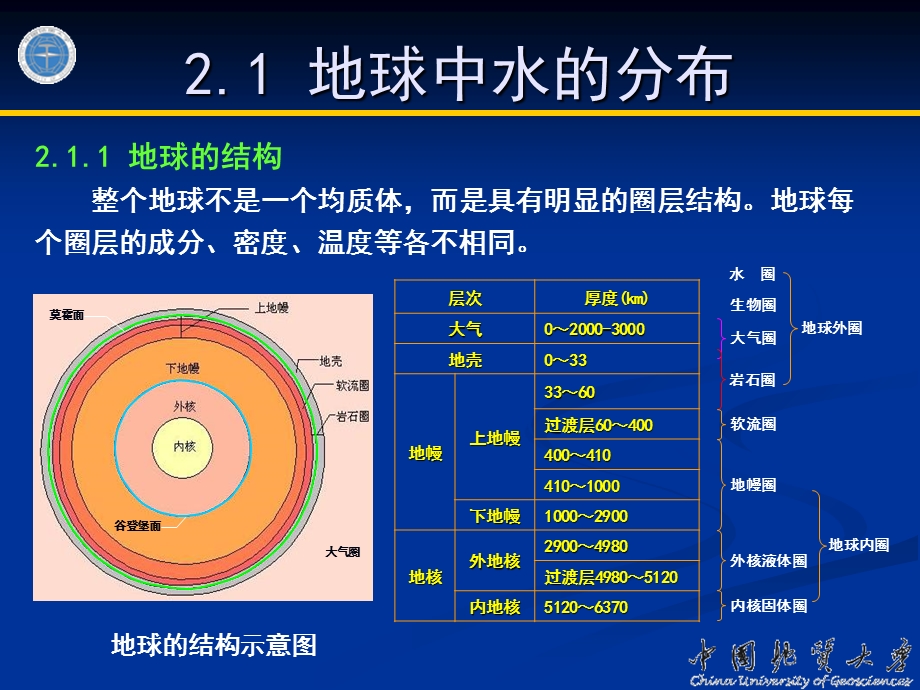 地球中水的分布与循环.ppt_第3页